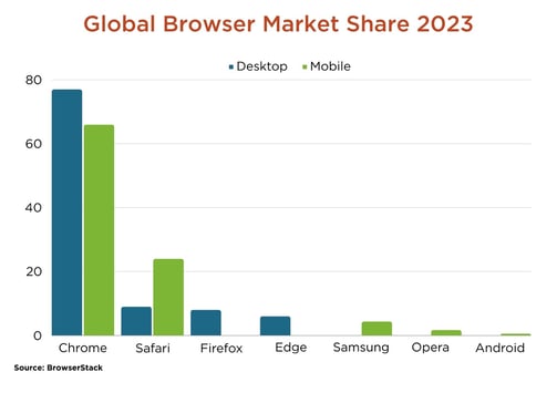 Browser Market Share 2023