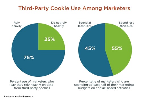 Marketers use of third-party cookies
