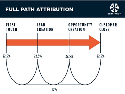 STG_AttributionModels_FullPath