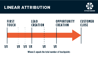 STG_AttributionModels_Linear
