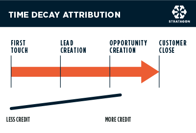 STG_AttributionModels_TimeDecay