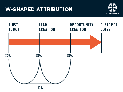 STG_AttributionModels_WShaped