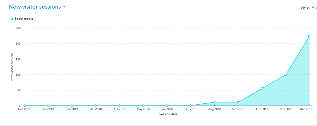 CHF New Visitors since Site Launch