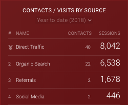 CHF Databox New Website Traffic Stratagon Results