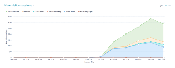 CHF New Website HubSpot Analytics Stratagon Results