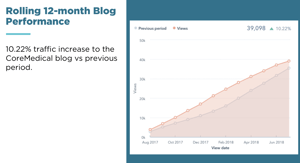 contet marketing results stratagon hubspot agency partner