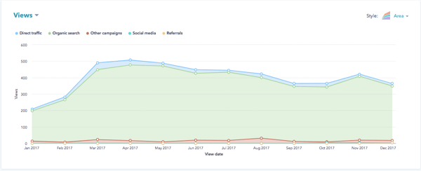 Hubspot Agency Marketing Partner Blog Traffic Increase