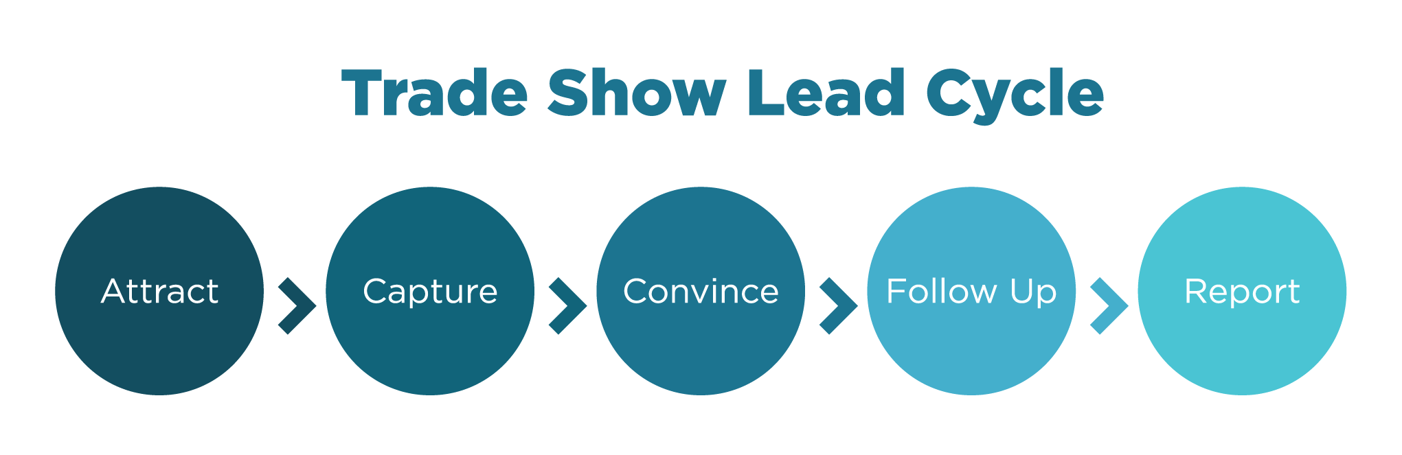 trade show lead cycle infographic 