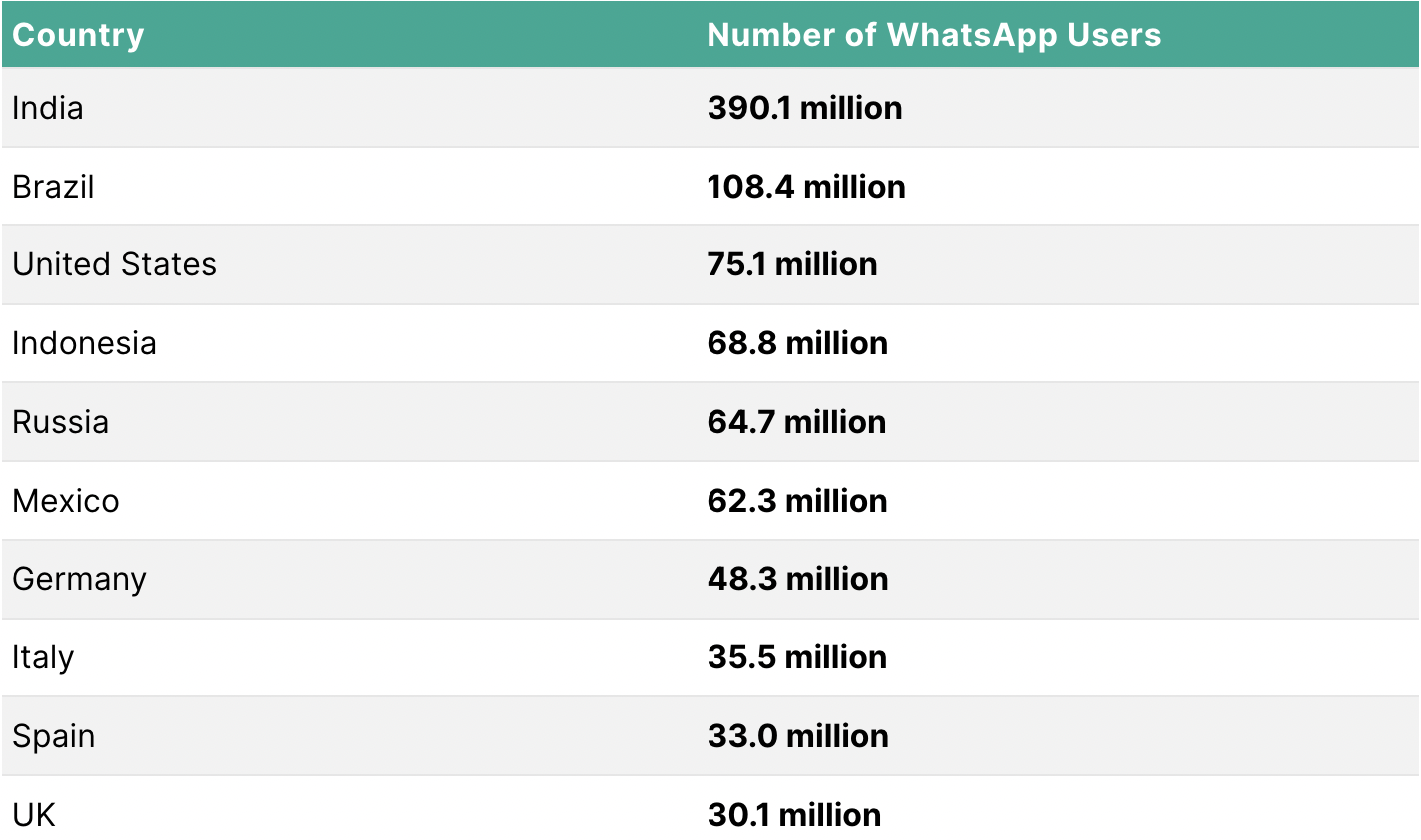 Top 10 countries with the most WhatsApp users