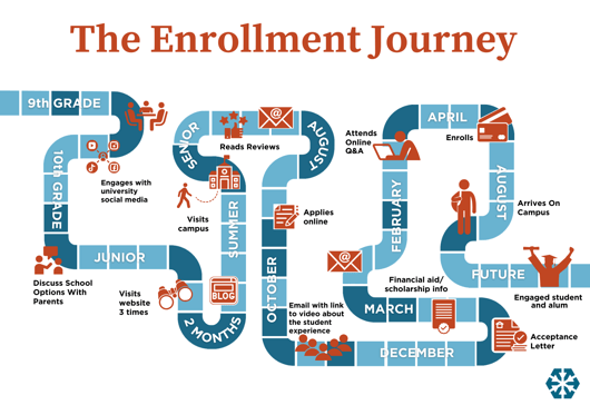 The Enrollment Journey 7